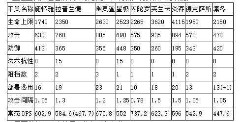 近卫诗怀雅干员详解