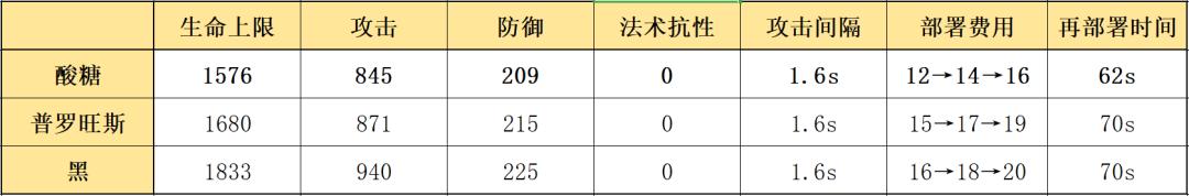 狙击酸糖干员详解