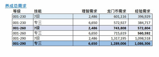 基建收益和养成所需资源数据分析