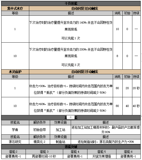 医疗锡兰干员详解