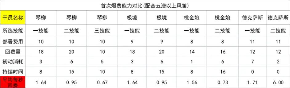 先锋琴柳干员详解