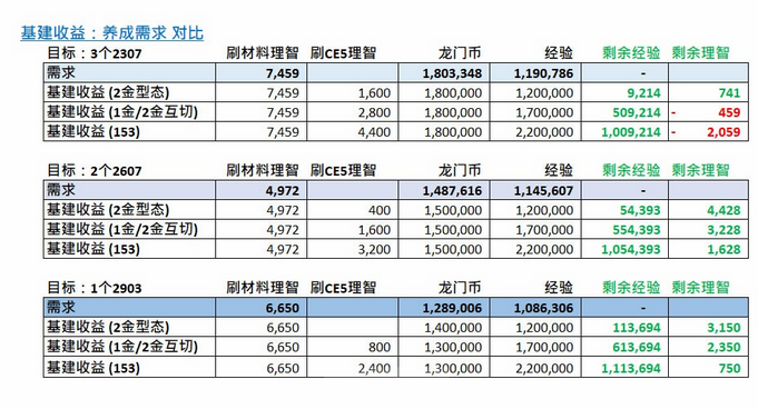 基建收益和养成所需资源数据分析