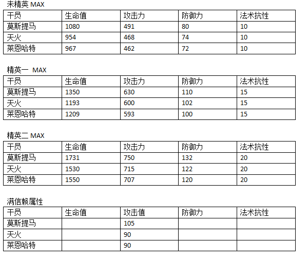 术师莱恩哈特干员详解