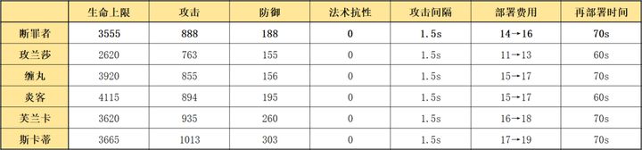 近卫断罪者干员详解