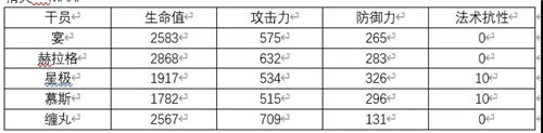 近卫宴干员详解