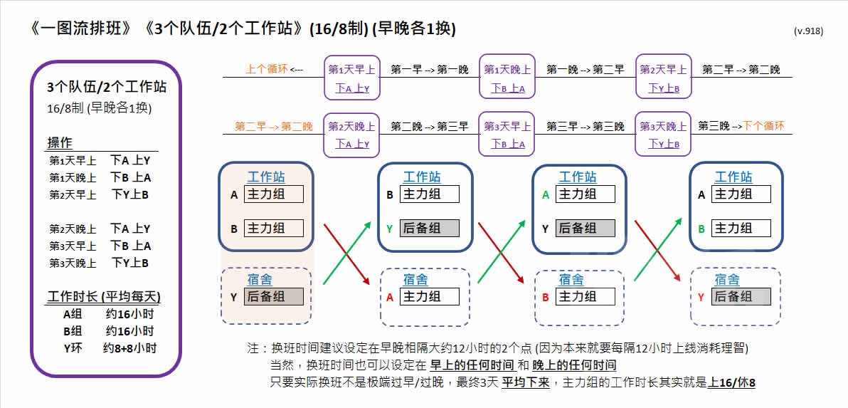 基建排班教学