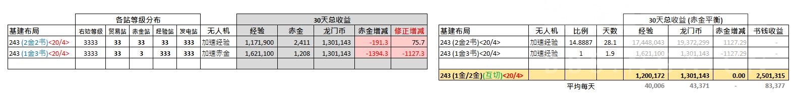 基建收益科普