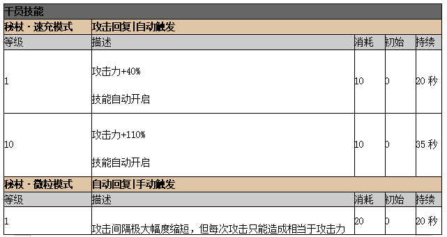 辅助安洁莉娜干员详解