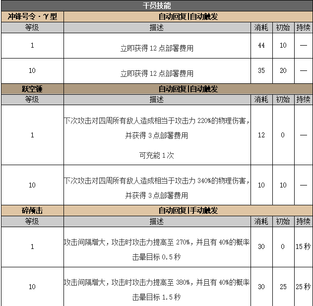 先锋推进之王干员详解