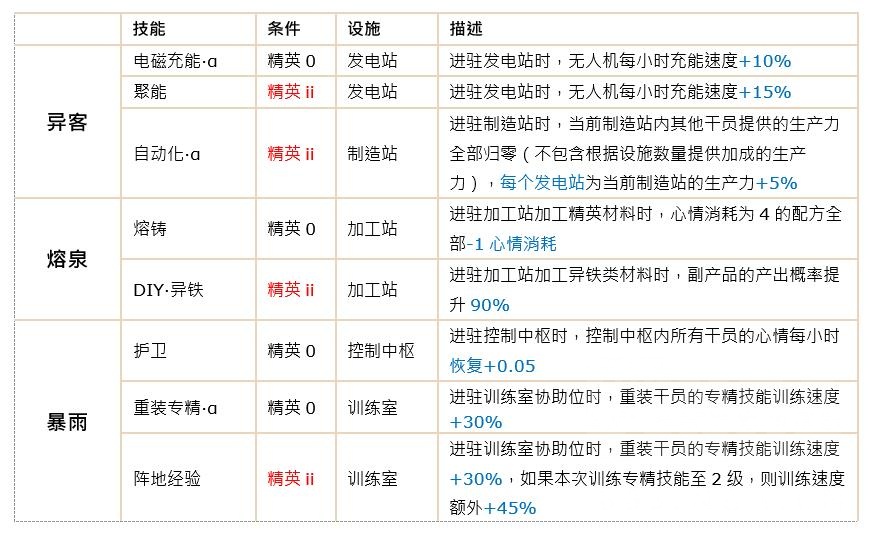 基建组合异客 熔泉 暴雨的应用分析