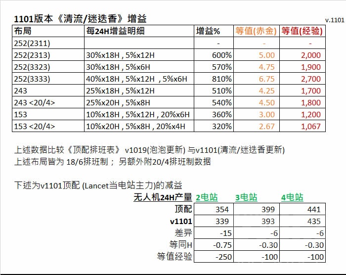 基建组合清流 絮雨 迷迭香的应用分析