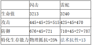 重装闪击干员详解