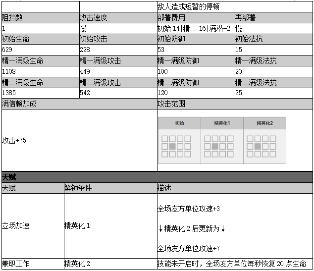 辅助安洁莉娜干员详解