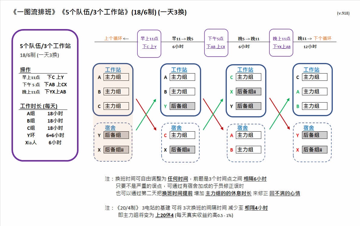 基建排班教学