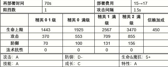 近卫缠丸干员详解