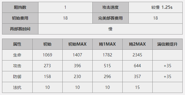 近卫慕斯干员详解