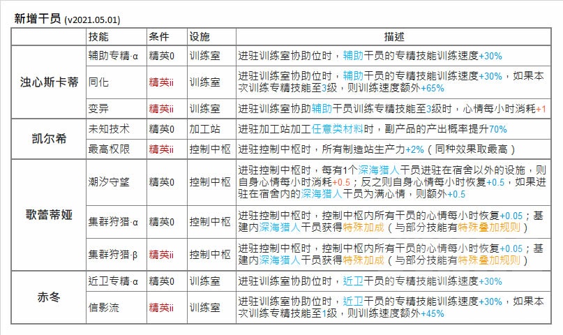 基建浊心斯卡蒂 凯尔希 歌蕾蒂娅 赤冬