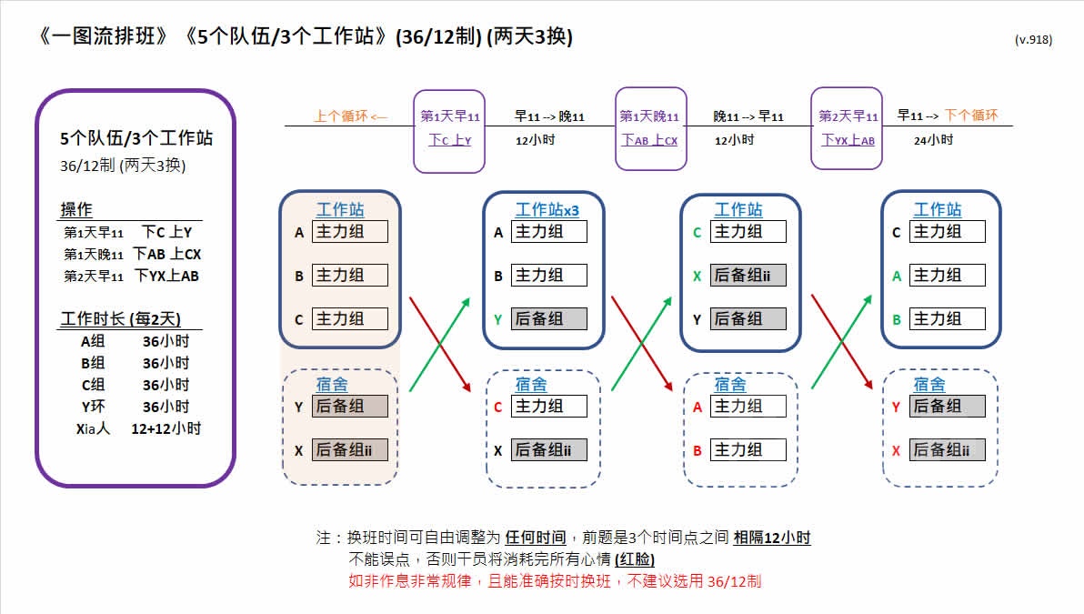 基建排班教学