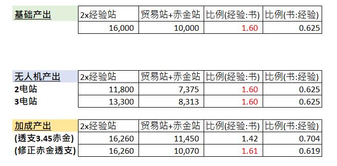 基建收益科普