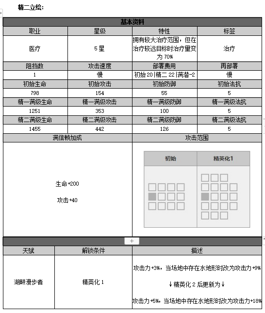 医疗锡兰干员详解