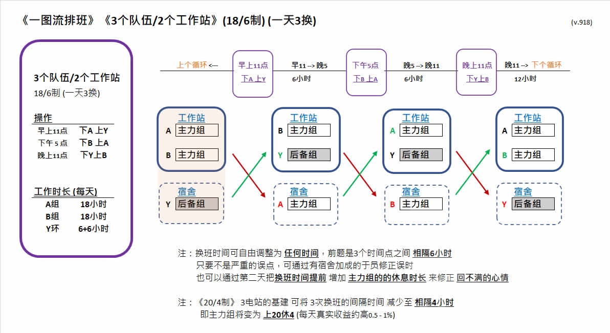 基建排班教学