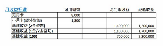 基建收益和养成所需资源数据分析