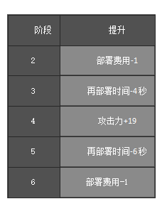 辅助梓兰干员详解