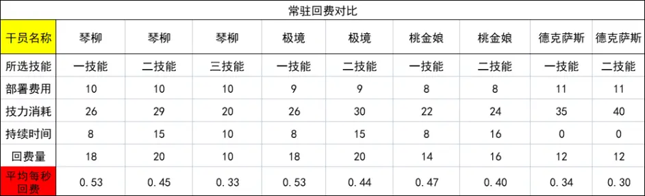 先锋琴柳干员详解