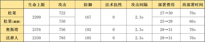 狙击松果干员详解