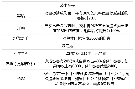 妖刀姬VS茨木童子对比分析