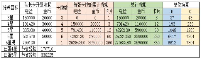 无氪轻氪向的经验金币收益总结