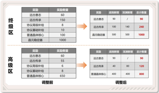 5.0版深渊战场收益分析