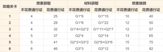 万象虚境燃素采集攻略