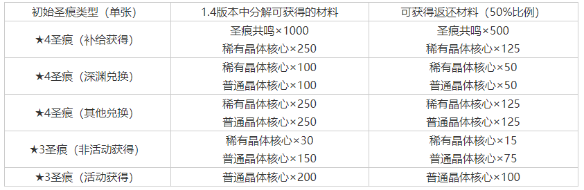 圣痕词缀材料返还说明