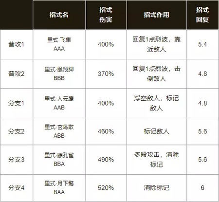 白夜执事普攻及分支选择