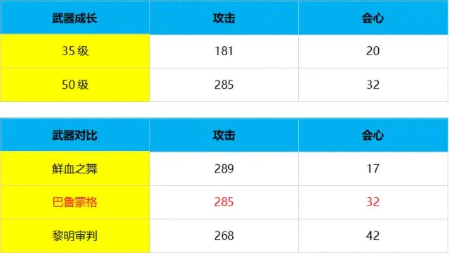 巴鲁蒙格技能效果简评