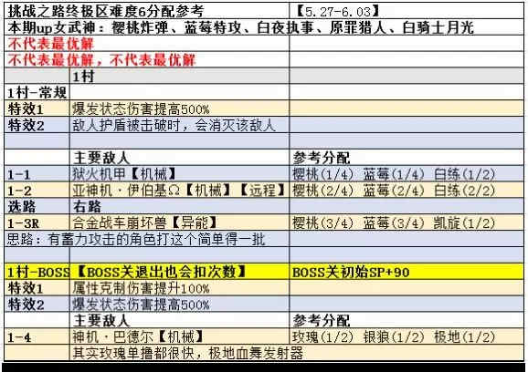 5.27挑战之路攻略