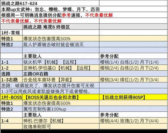 第一期挑战之路攻略