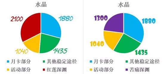 凛冬女帝时装水晶积攒攻略