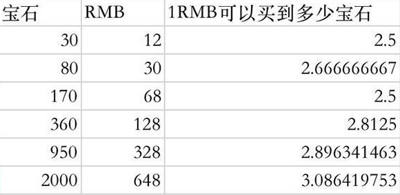 荒野乱斗攻略 -宝石购买价格