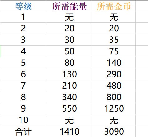 荒野乱斗攻略 -金币用途介绍