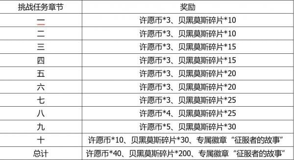 解神者x2角色需要的碎片怎么获得