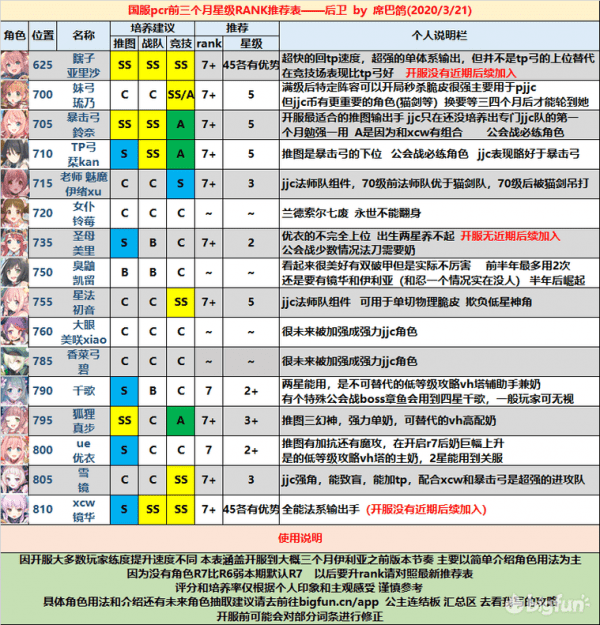 公主连接角色排行2020