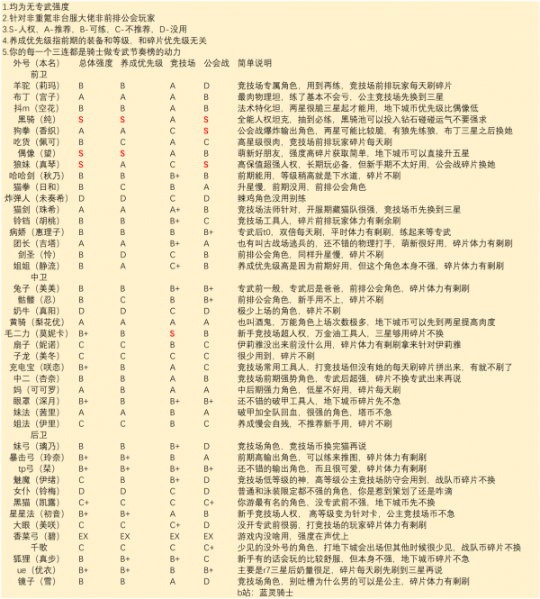 公主连接角色强度2020