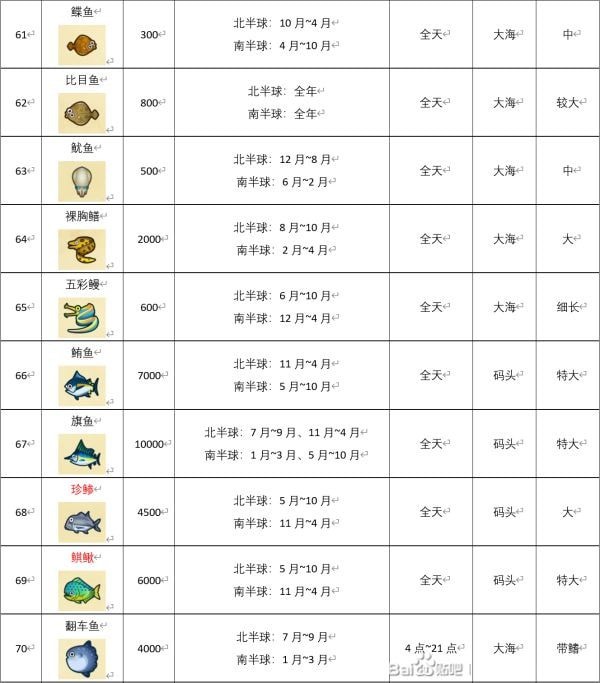 动物森友会四月鱼图鉴